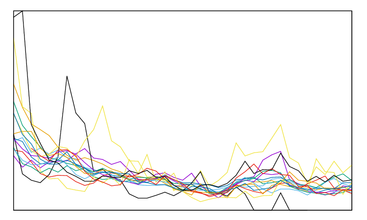 Kurven des 7-Tage-Faktors von allen 16 Bundesländern vom 23.03.2020 bis zum 30.04.2020 mit Werten der Y-Achse von 0 bis 6; erzeugt mit Daten vom 04.05.2020
