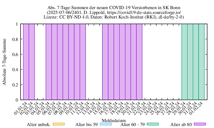 bn NewDead SumAbs 2401