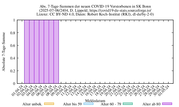 bn NewDead SumAbs 2404