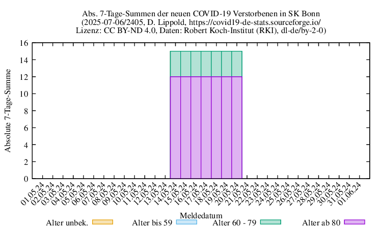bn NewDead SumAbs 2405