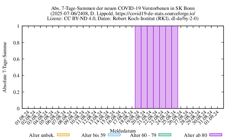bn NewDead SumAbs 2408
