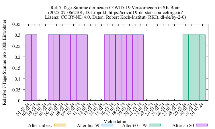 bn NewDead SumRel100k 2401