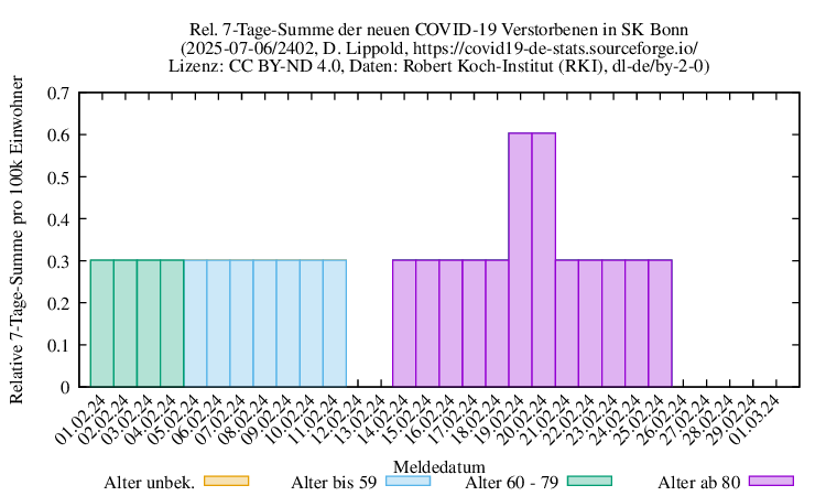 bn NewDead SumRel100k 2402
