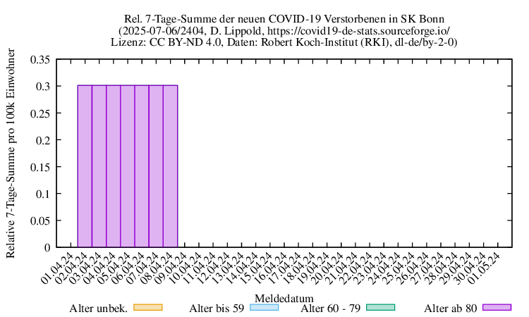 bn NewDead SumRel100k 2404