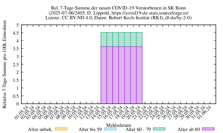 bn NewDead SumRel100k 2405