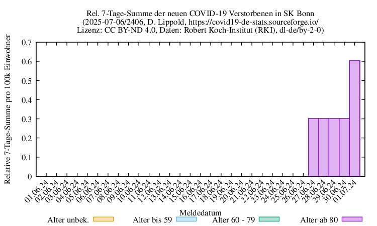 bn NewDead SumRel100k 2406