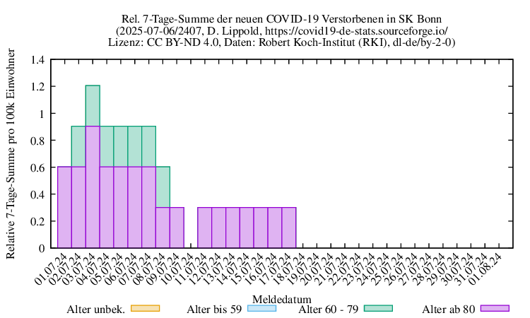 bn NewDead SumRel100k 2407
