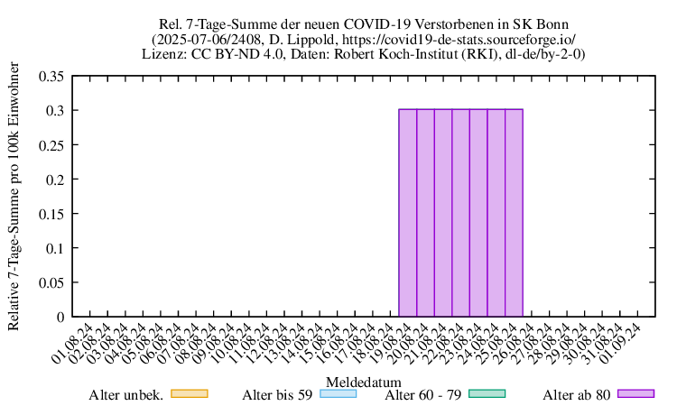 bn NewDead SumRel100k 2408