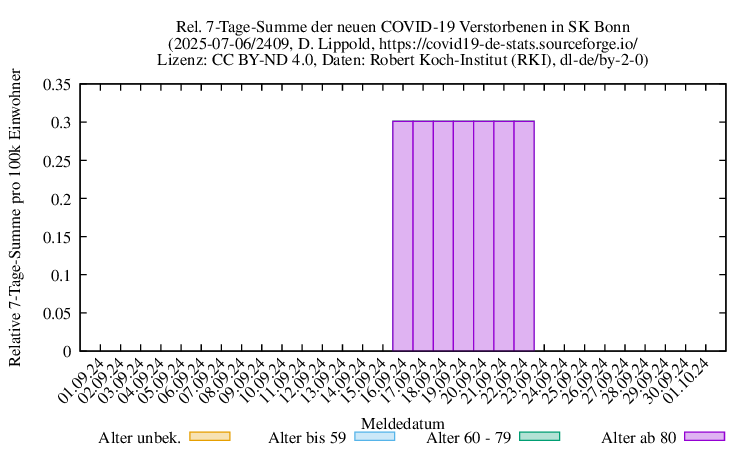 bn NewDead SumRel100k 2409
