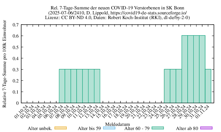 bn NewDead SumRel100k 2410