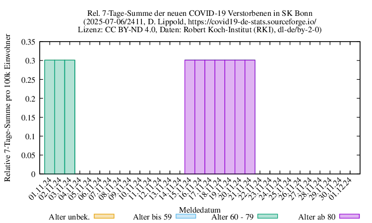 bn NewDead SumRel100k 2411