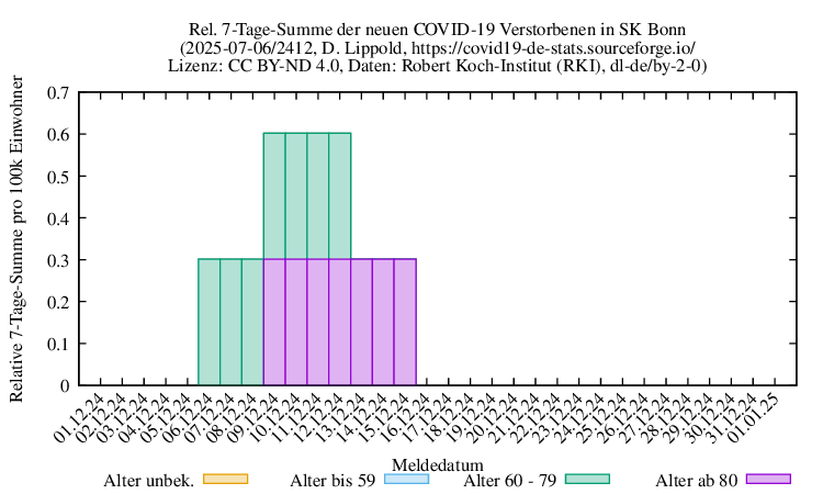 bn NewDead SumRel100k 2412