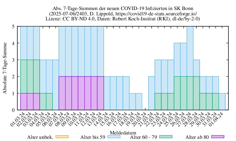 bn NewInfect SumAbs 2403