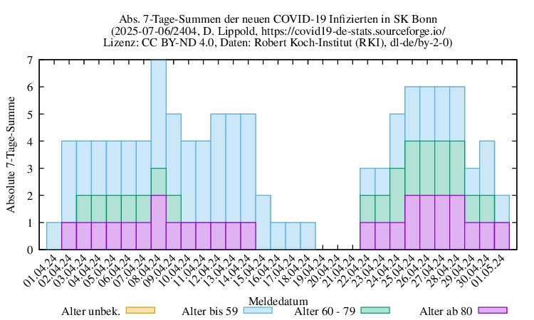 bn NewInfect SumAbs 2404