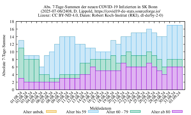 bn NewInfect SumAbs 2408
