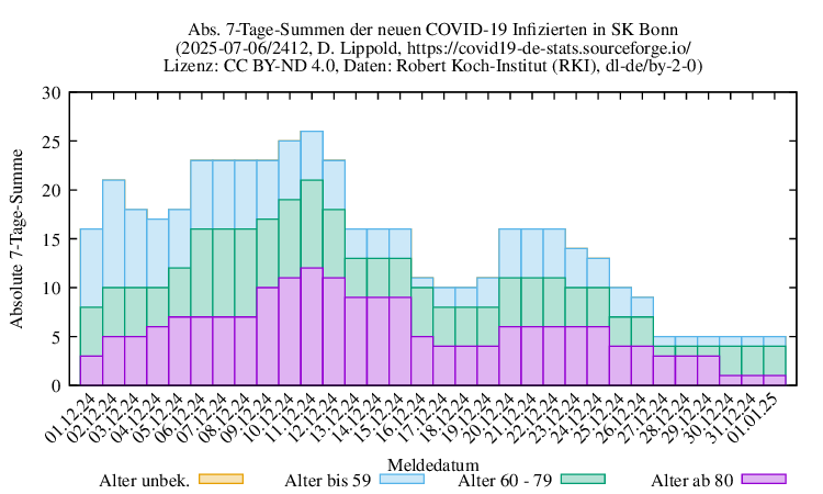 bn NewInfect SumAbs 2412