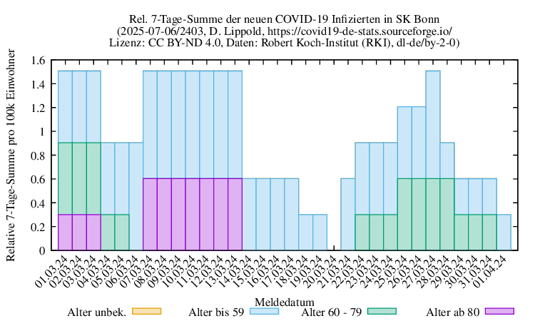 bn NewInfect SumRel100k 2403