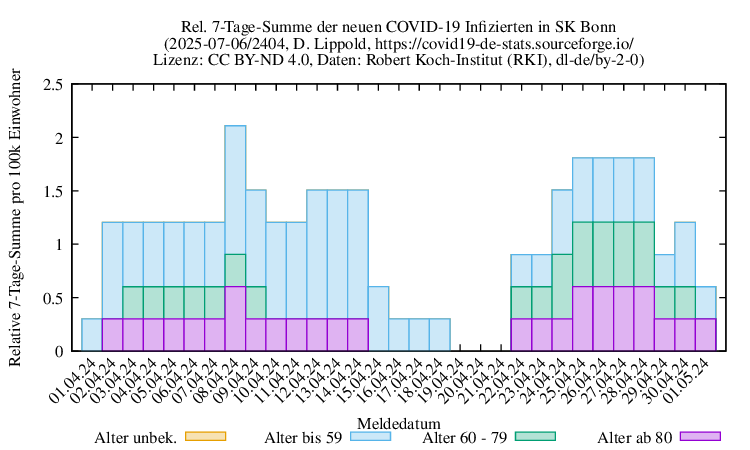 bn NewInfect SumRel100k 2404