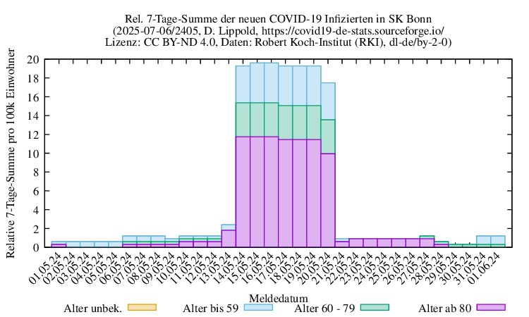 bn NewInfect SumRel100k 2405