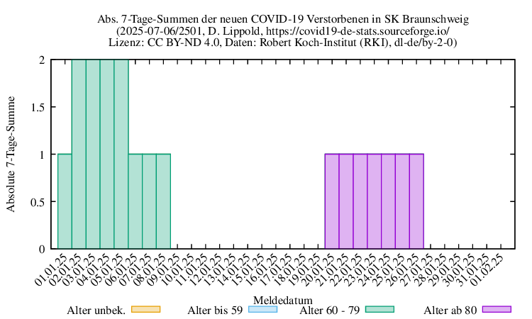 bs NewDead SumAbs 2501