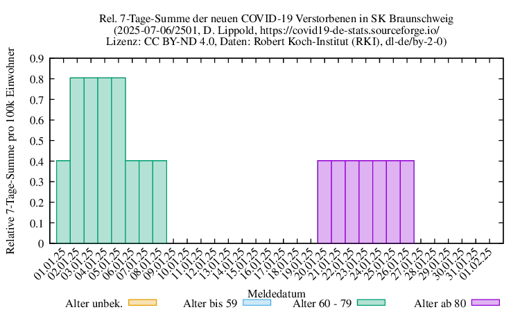 bs NewDead SumRel100k 2501