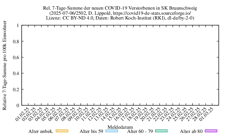 bs NewDead SumRel100k 2502