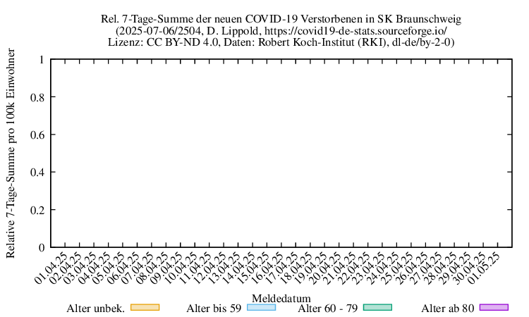 bs NewDead SumRel100k 2504