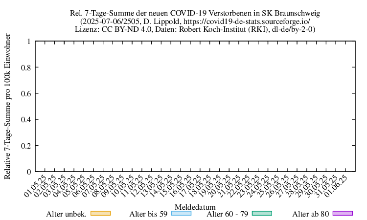 bs NewDead SumRel100k 2505