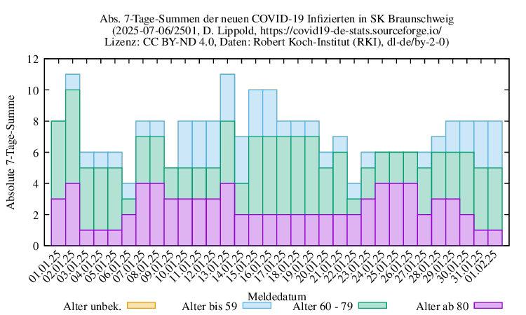 bs NewInfect SumAbs 2501