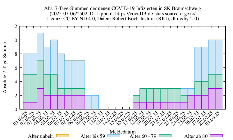bs NewInfect SumAbs 2502