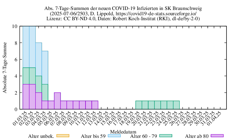 bs NewInfect SumAbs 2503