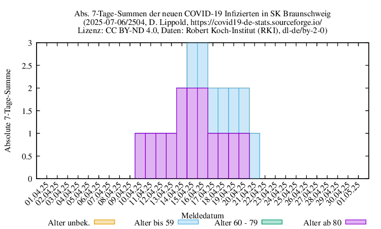 bs NewInfect SumAbs 2504