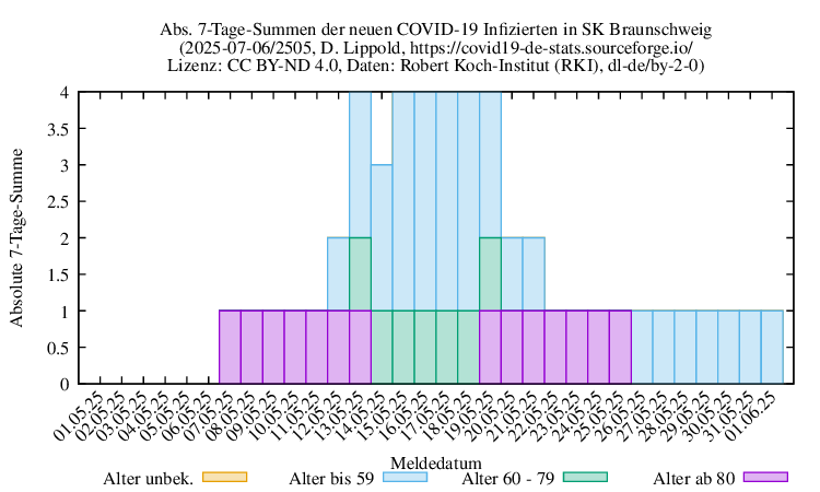 bs NewInfect SumAbs 2505