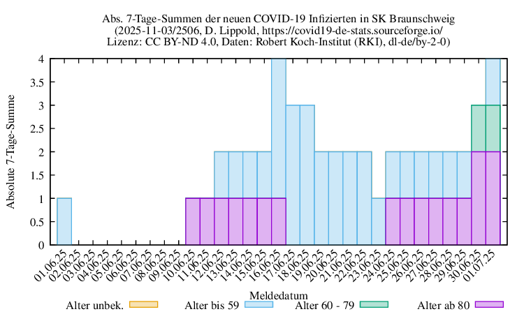 bs NewInfect SumAbs 2506