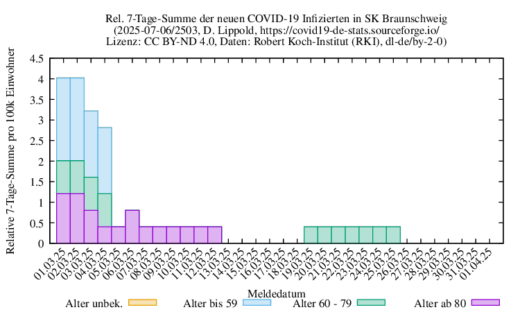 bs NewInfect SumRel100k 2503