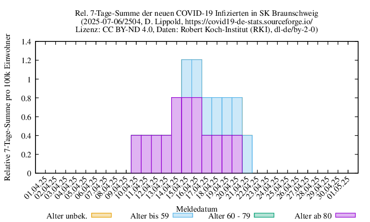bs NewInfect SumRel100k 2504