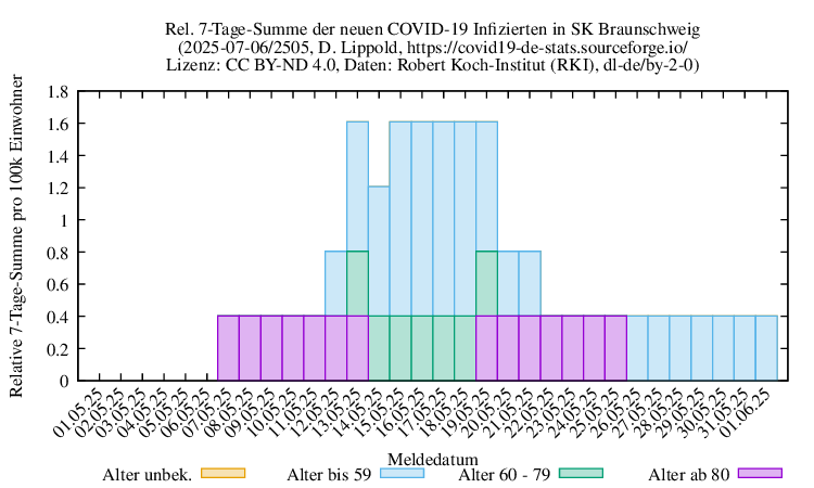 bs NewInfect SumRel100k 2505