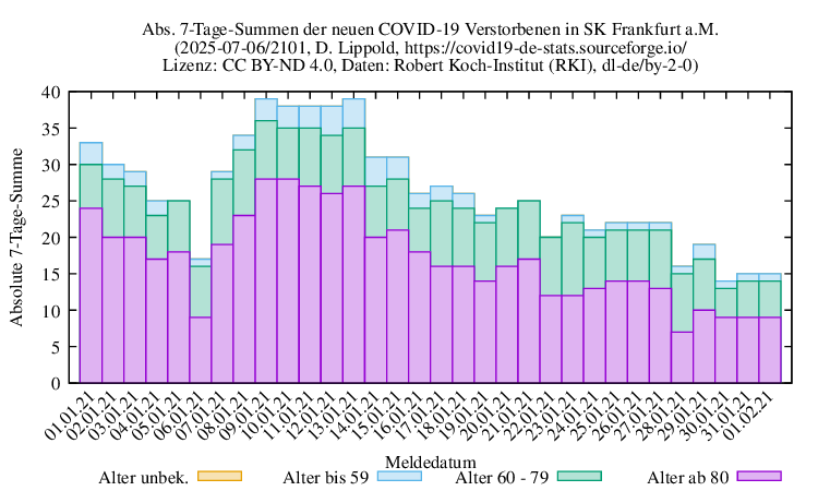 f NewDead SumAbs 2101