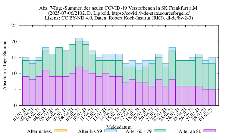 f NewDead SumAbs 2102