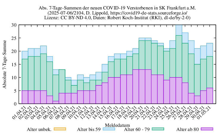 f NewDead SumAbs 2104