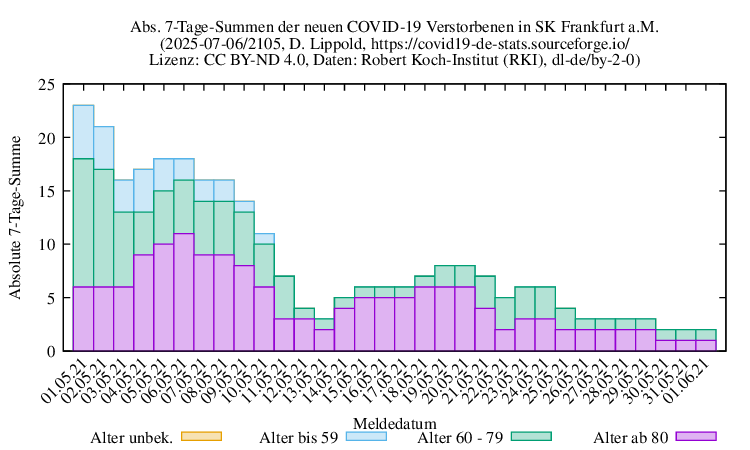 f NewDead SumAbs 2105