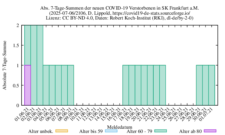 f NewDead SumAbs 2106