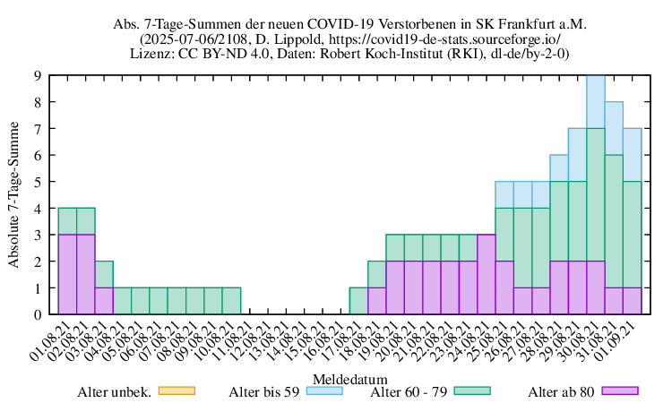 f NewDead SumAbs 2108