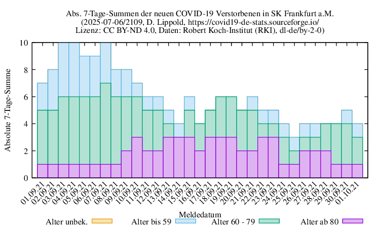 f NewDead SumAbs 2109