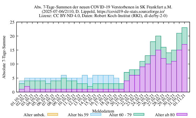 f NewDead SumAbs 2110