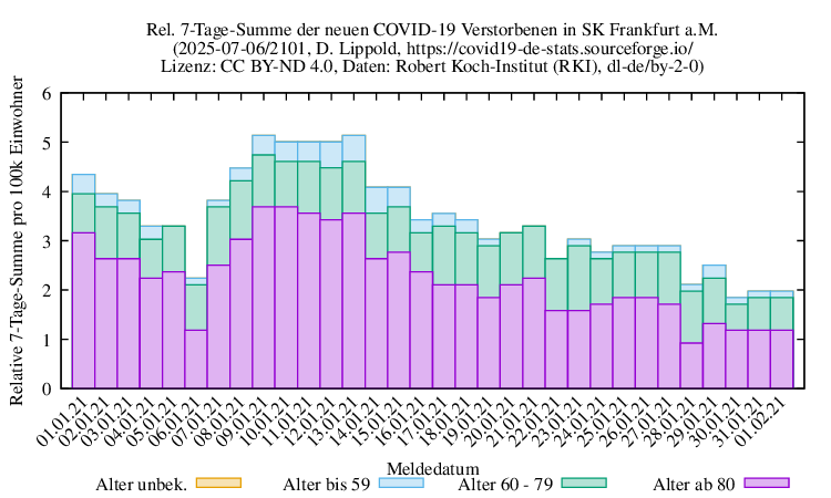 f NewDead SumRel100k 2101