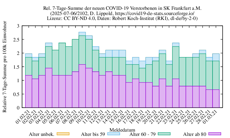 f NewDead SumRel100k 2102