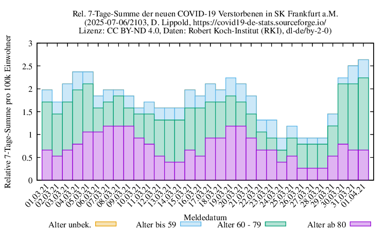 f NewDead SumRel100k 2103