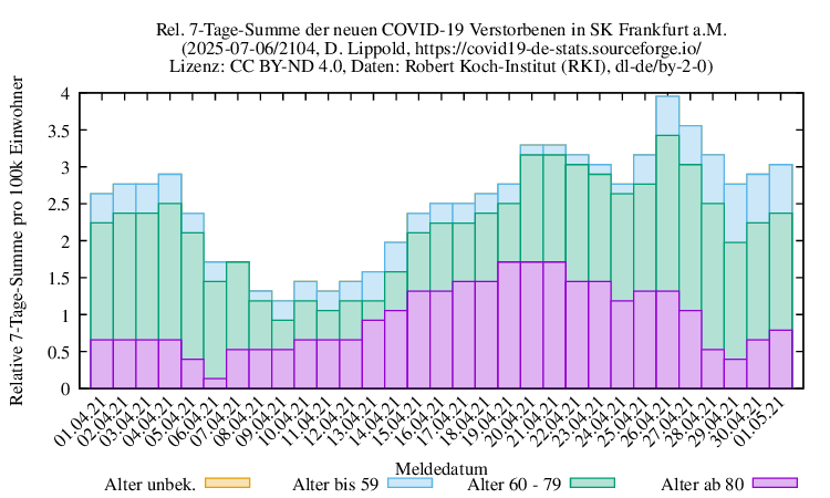 f NewDead SumRel100k 2104