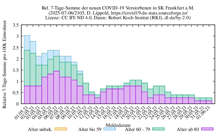 f NewDead SumRel100k 2105